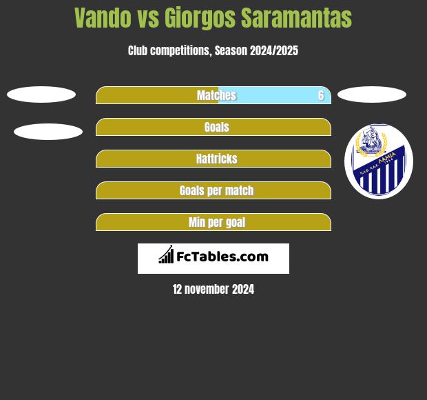 Vando vs Giorgos Saramantas h2h player stats