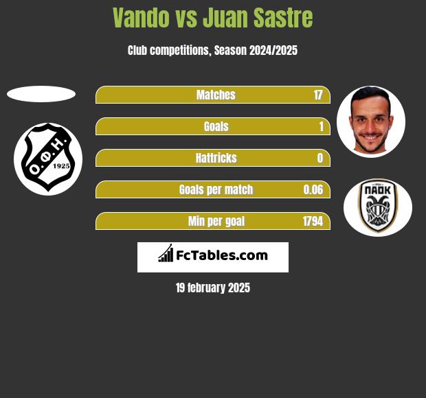 Vando vs Juan Sastre h2h player stats