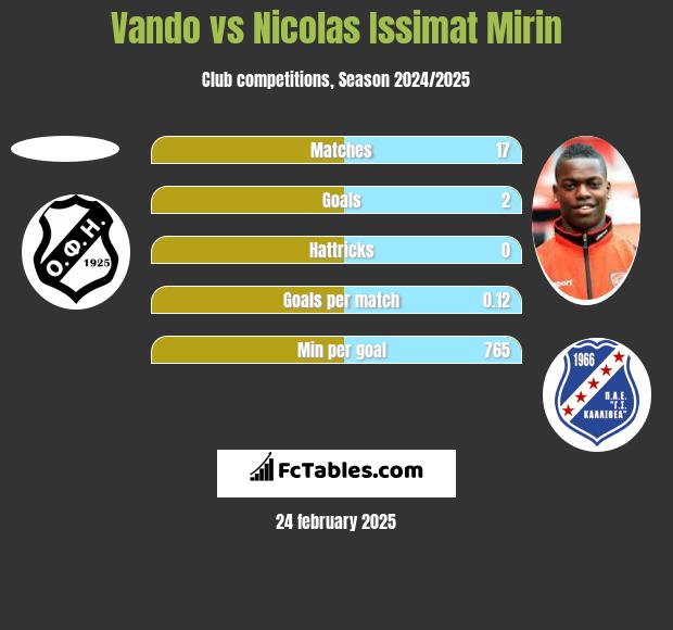 Vando vs Nicolas Issimat Mirin h2h player stats