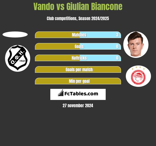 Vando vs Giulian Biancone h2h player stats