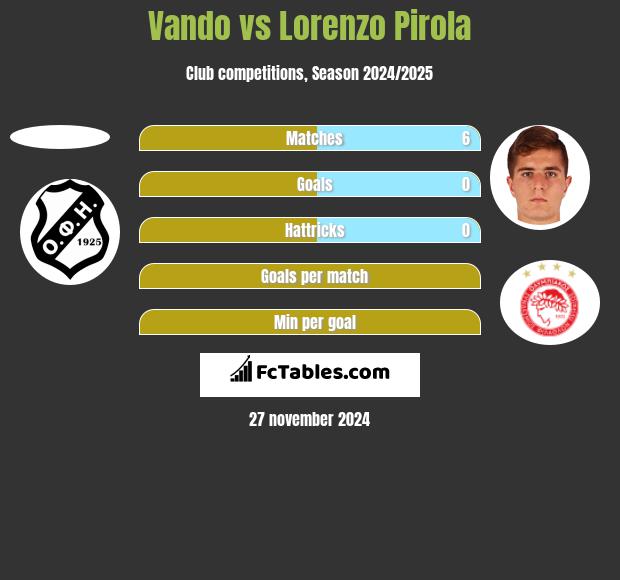 Vando vs Lorenzo Pirola h2h player stats