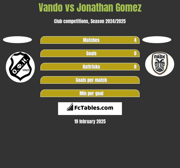 Vando vs Jonathan Gomez h2h player stats