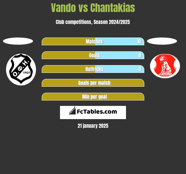 Vando vs Chantakias h2h player stats