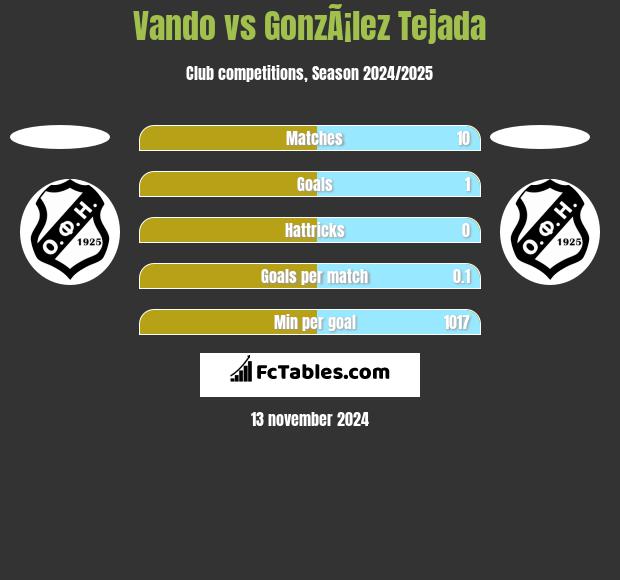 Vando vs GonzÃ¡lez Tejada h2h player stats