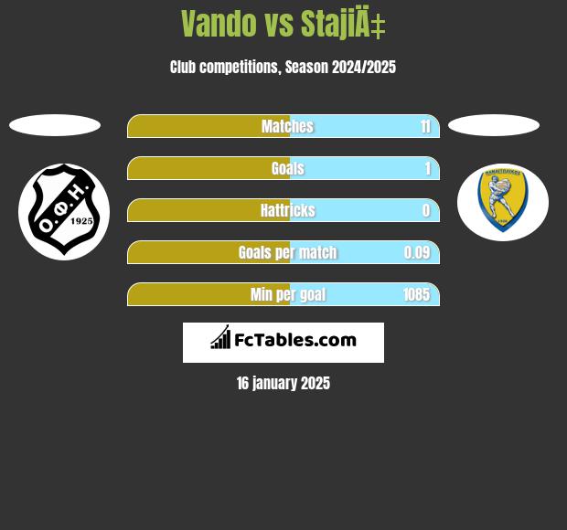 Vando vs StajiÄ‡ h2h player stats