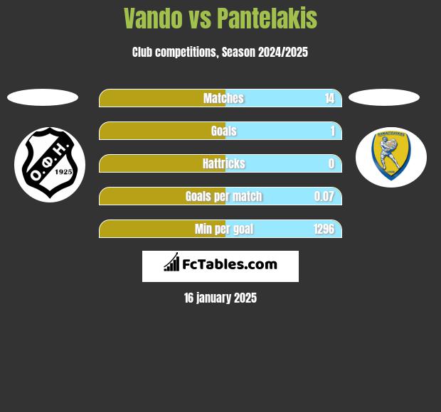 Vando vs Pantelakis h2h player stats