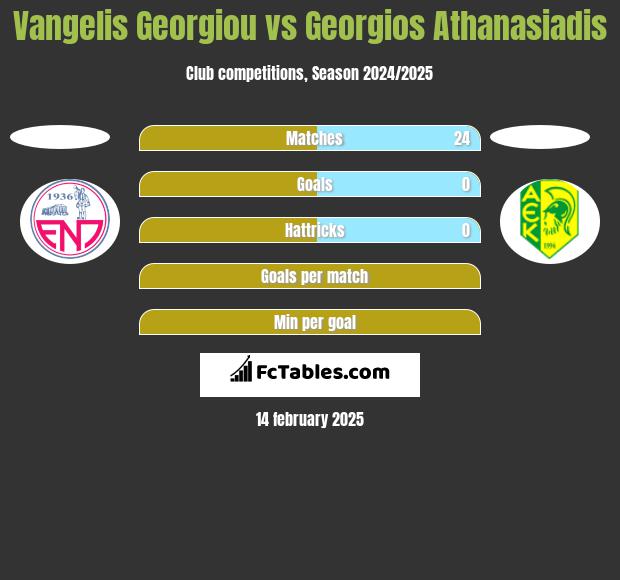 Vangelis Georgiou vs Georgios Athanasiadis h2h player stats