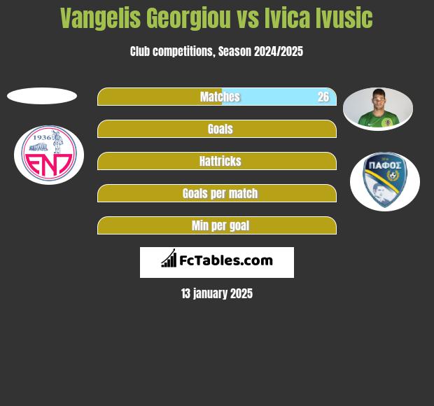 Vangelis Georgiou vs Ivica Ivusic h2h player stats