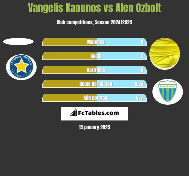 Vangelis Kaounos vs Alen Ozbolt h2h player stats