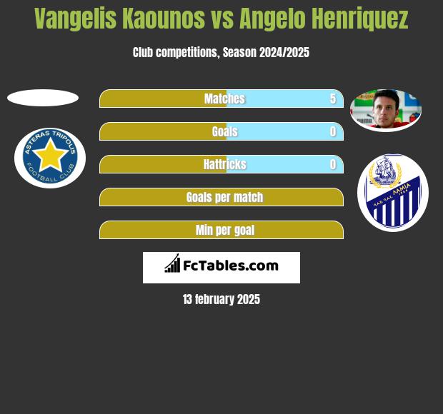 Vangelis Kaounos vs Angelo Henriquez h2h player stats