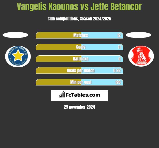 Vangelis Kaounos vs Jetfe Betancor h2h player stats