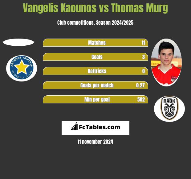 Vangelis Kaounos vs Thomas Murg h2h player stats