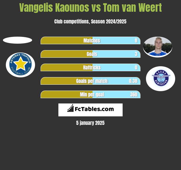 Vangelis Kaounos vs Tom van Weert h2h player stats