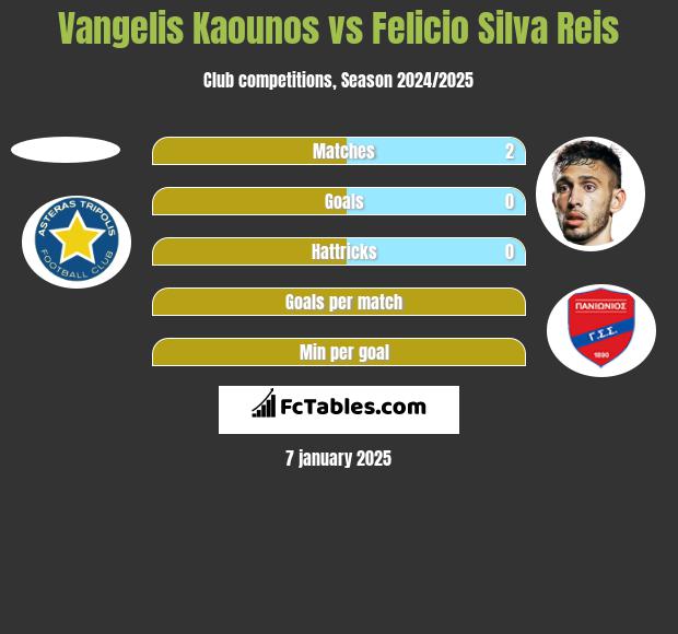 Vangelis Kaounos vs Felicio Silva Reis h2h player stats