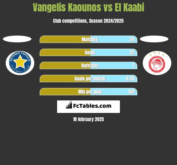 Vangelis Kaounos vs El Kaabi h2h player stats