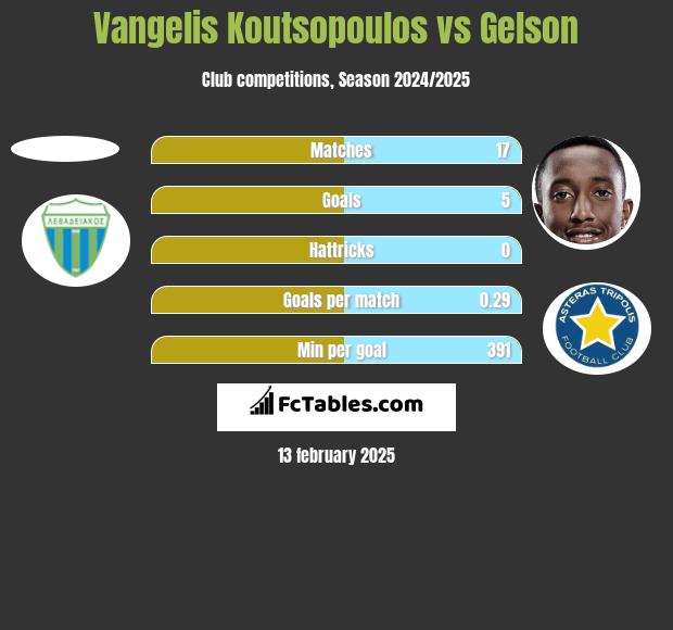 Vangelis Koutsopoulos vs Gelson h2h player stats