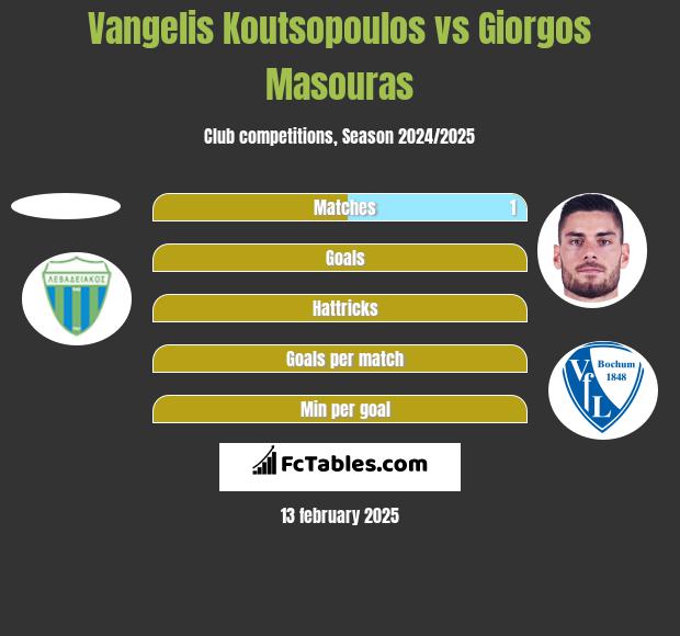 Vangelis Koutsopoulos vs Giorgos Masouras h2h player stats