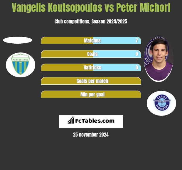 Vangelis Koutsopoulos vs Peter Michorl h2h player stats