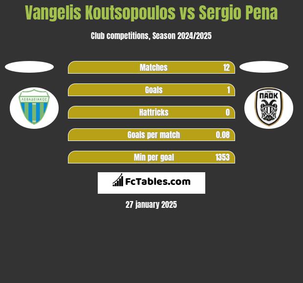 Vangelis Koutsopoulos vs Sergio Pena h2h player stats