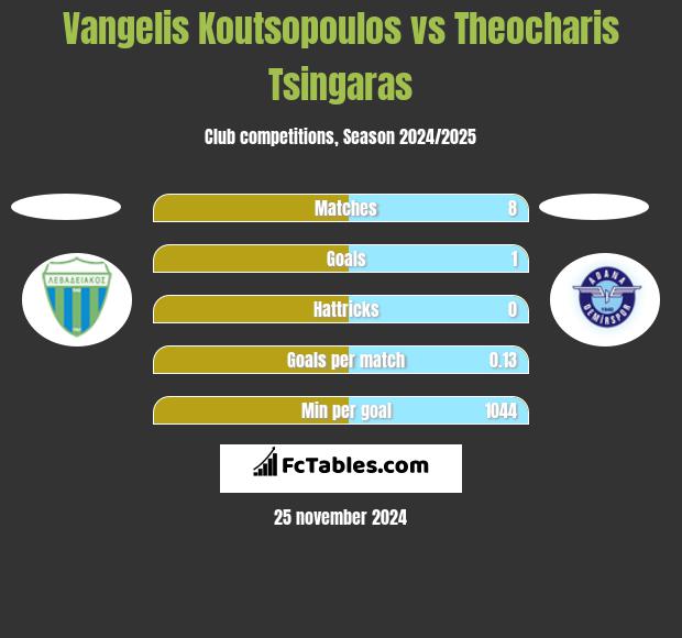 Vangelis Koutsopoulos vs Theocharis Tsingaras h2h player stats