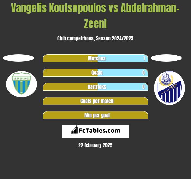 Vangelis Koutsopoulos vs Abdelrahman-Zeeni h2h player stats