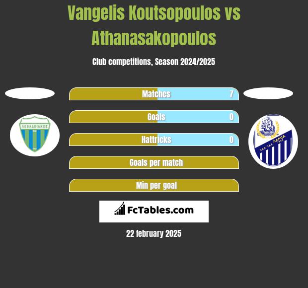 Vangelis Koutsopoulos vs Athanasakopoulos h2h player stats