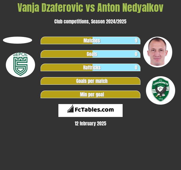 Vanja Dzaferovic vs Anton Nedyalkov h2h player stats