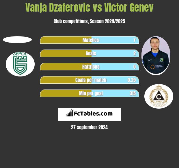 Vanja Dzaferovic vs Victor Genev h2h player stats