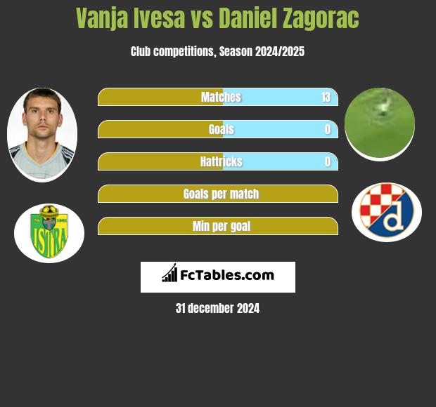 Vanja Ivesa vs Daniel Zagorac h2h player stats