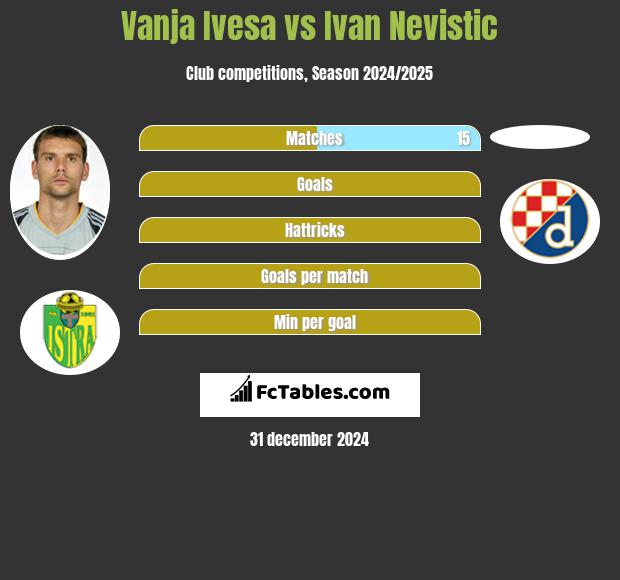 Vanja Ivesa vs Ivan Nevistic h2h player stats