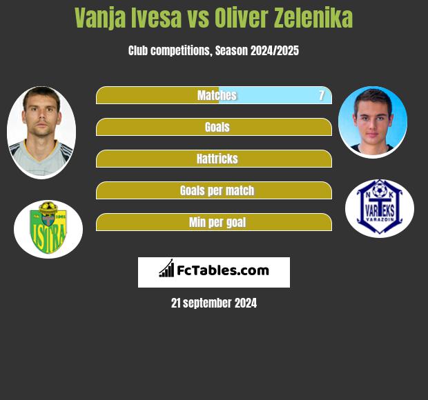 Vanja Ivesa vs Oliver Zelenika h2h player stats