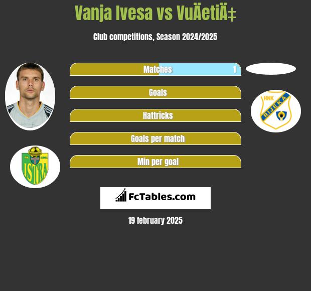 Vanja Ivesa vs VuÄetiÄ‡ h2h player stats