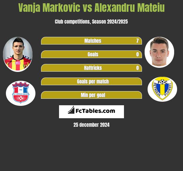 Vanja Marković vs Alexandru Mateiu h2h player stats