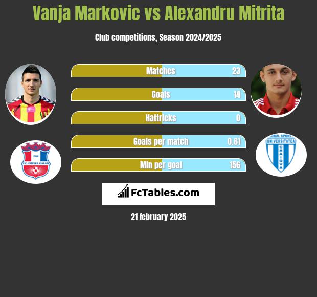 Vanja Markovic vs Alexandru Mitrita h2h player stats