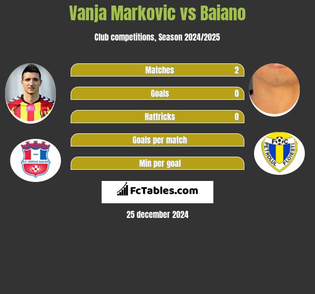 Vanja Marković vs Baiano h2h player stats