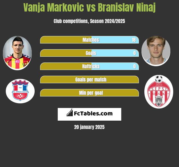 Vanja Marković vs Branislav Ninaj h2h player stats