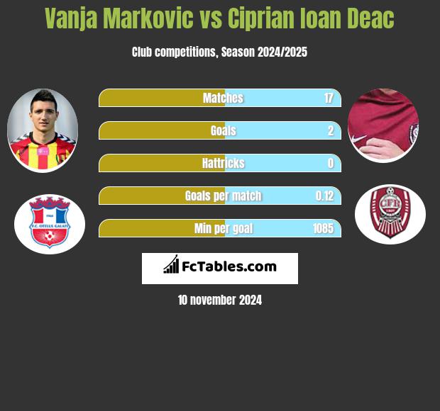 Vanja Markovic vs Ciprian Ioan Deac h2h player stats