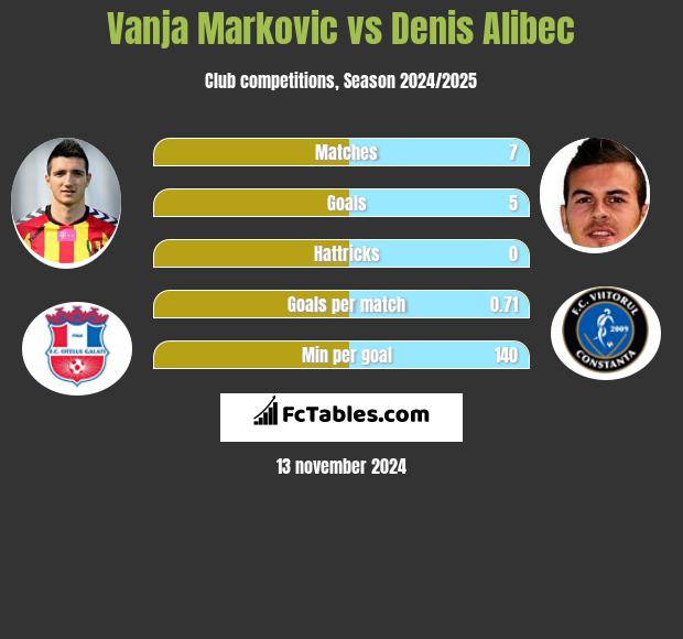 Vanja Markovic vs Denis Alibec h2h player stats