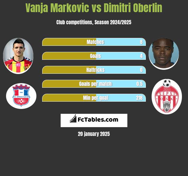 Vanja Markovic vs Dimitri Oberlin h2h player stats