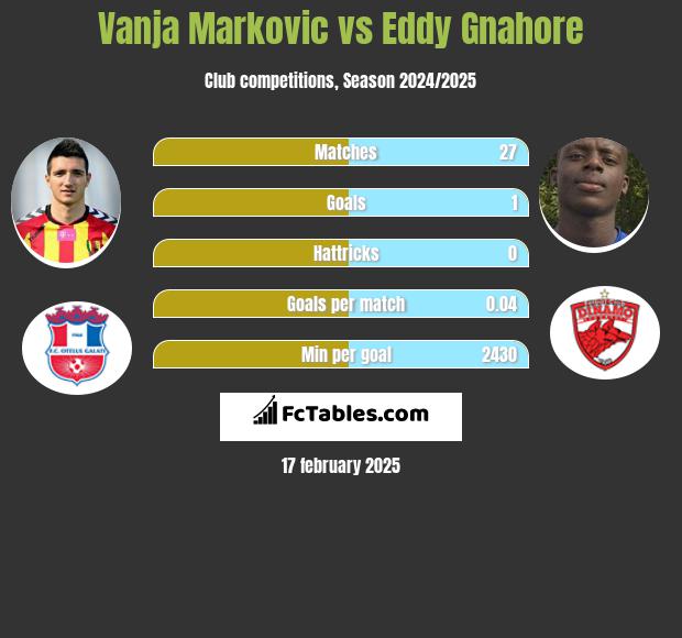 Vanja Markovic vs Eddy Gnahore h2h player stats