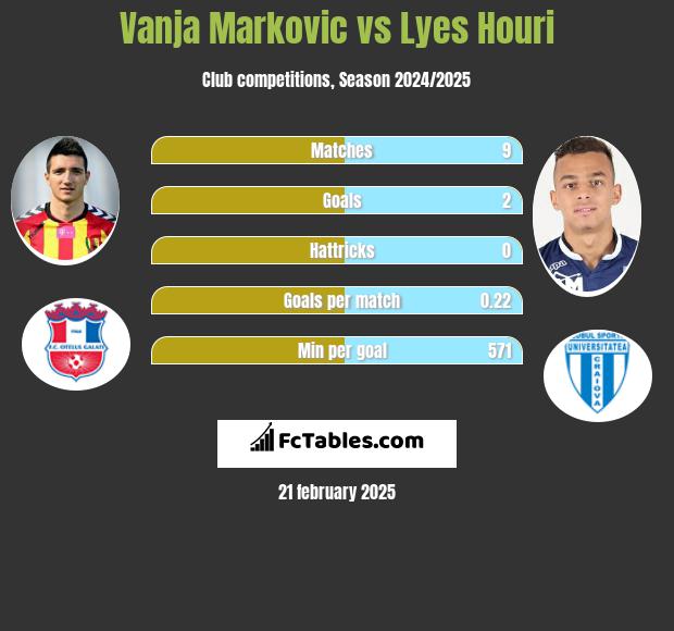 Vanja Marković vs Lyes Houri h2h player stats