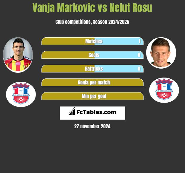 Vanja Marković vs Nelut Rosu h2h player stats