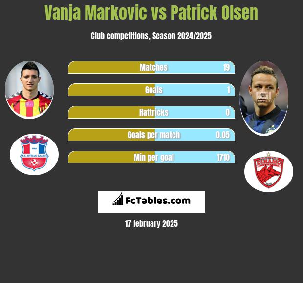 Vanja Markovic vs Patrick Olsen h2h player stats