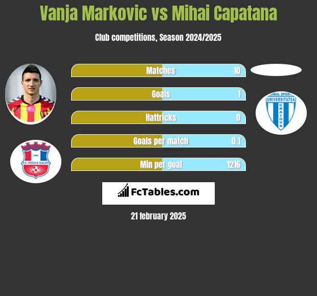 Vanja Marković vs Mihai Capatana h2h player stats