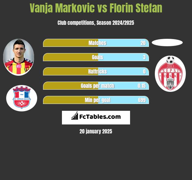 Vanja Marković vs Florin Stefan h2h player stats