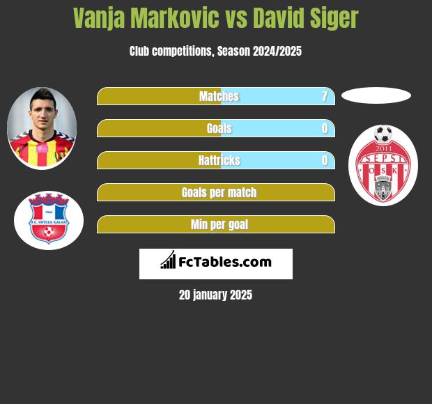 Vanja Marković vs David Siger h2h player stats