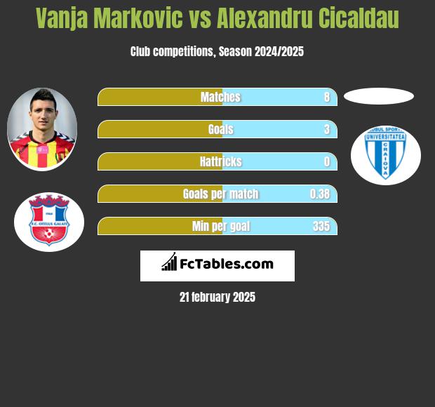 Vanja Marković vs Alexandru Cicaldau h2h player stats