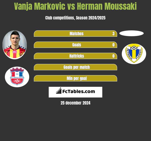 Vanja Marković vs Herman Moussaki h2h player stats