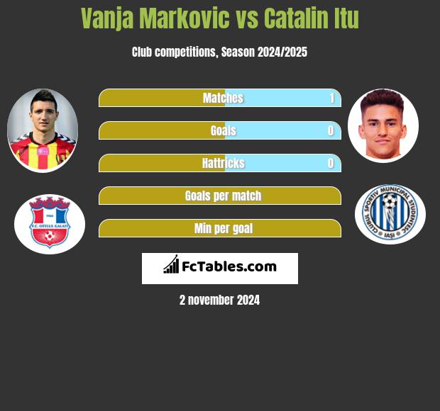 Vanja Marković vs Catalin Itu h2h player stats