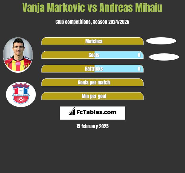 Vanja Marković vs Andreas Mihaiu h2h player stats